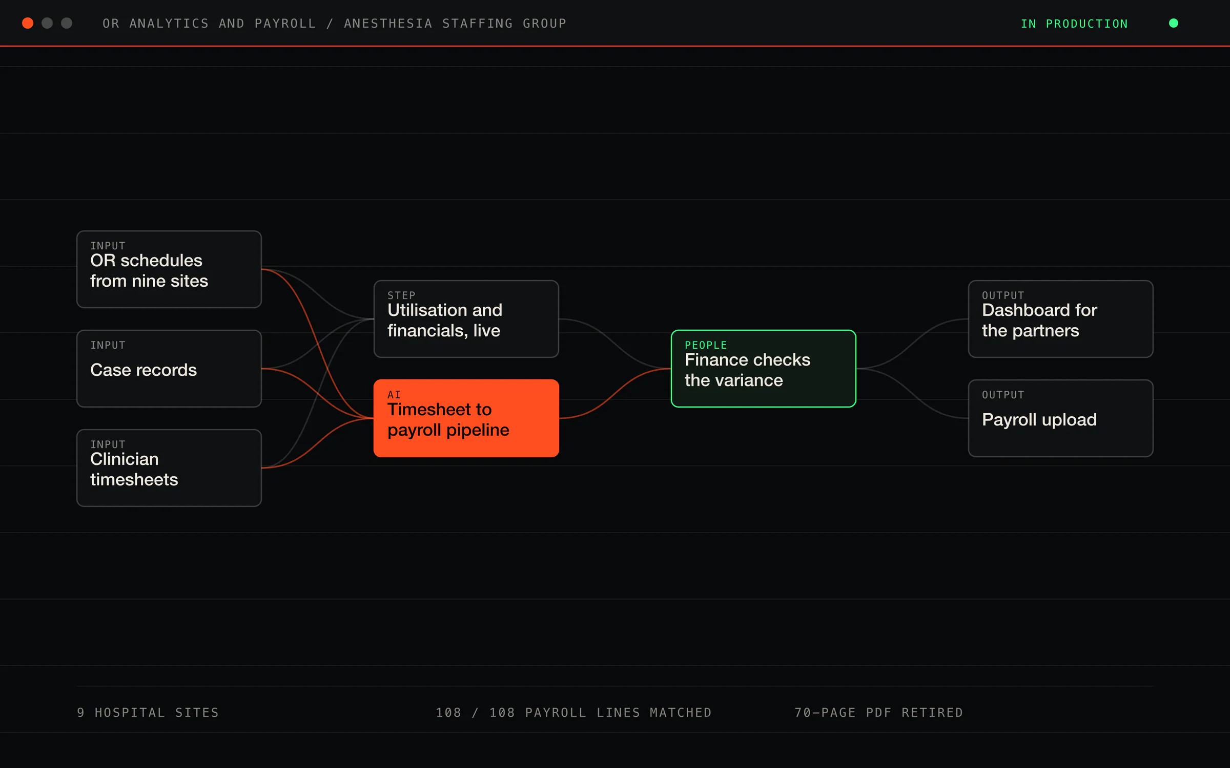 Anesthesia staffing group: OR analytics and payroll without the spreadsheets — screenshot