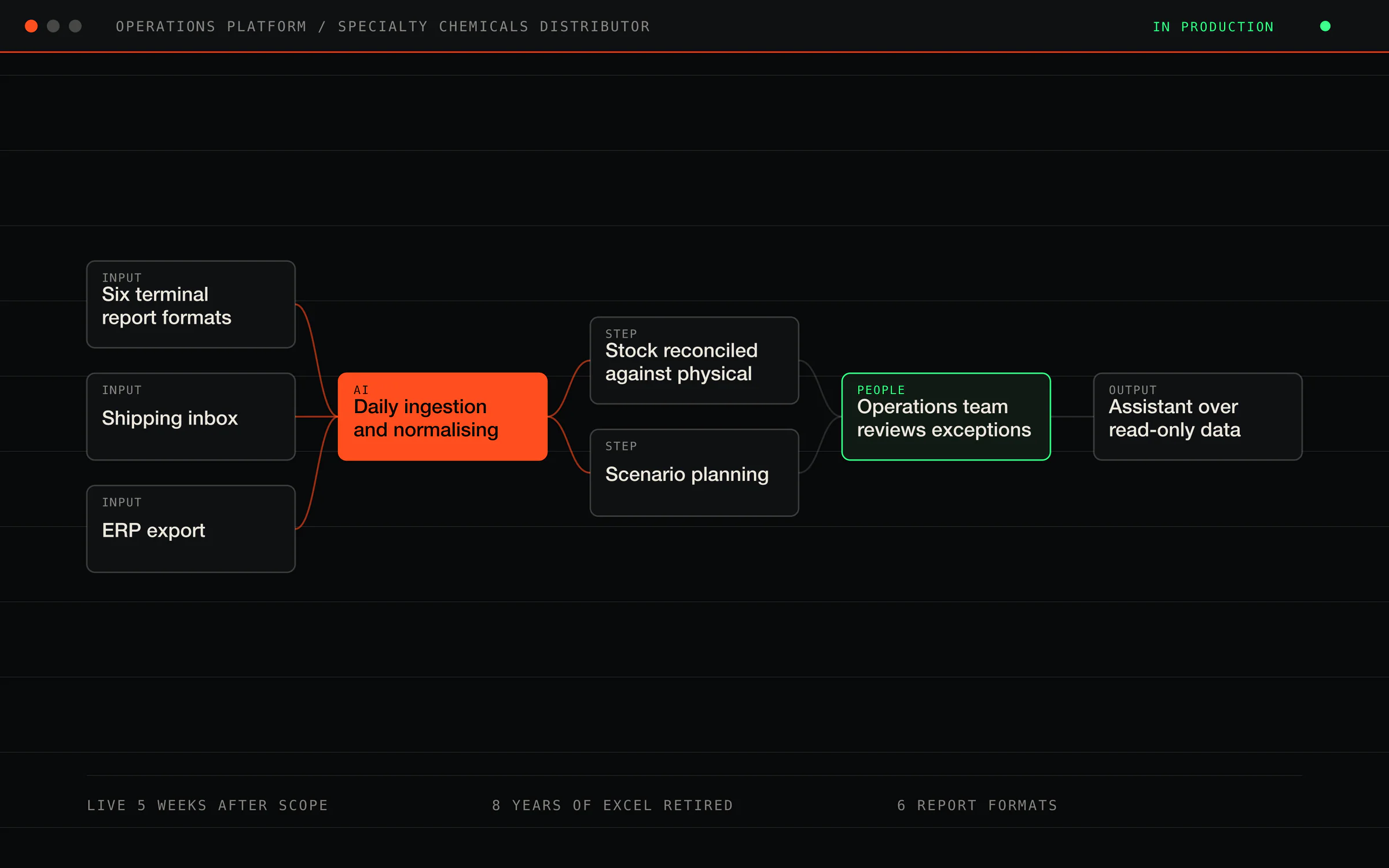 Chemicals distributor: one operations platform instead of Excel order books — screenshot