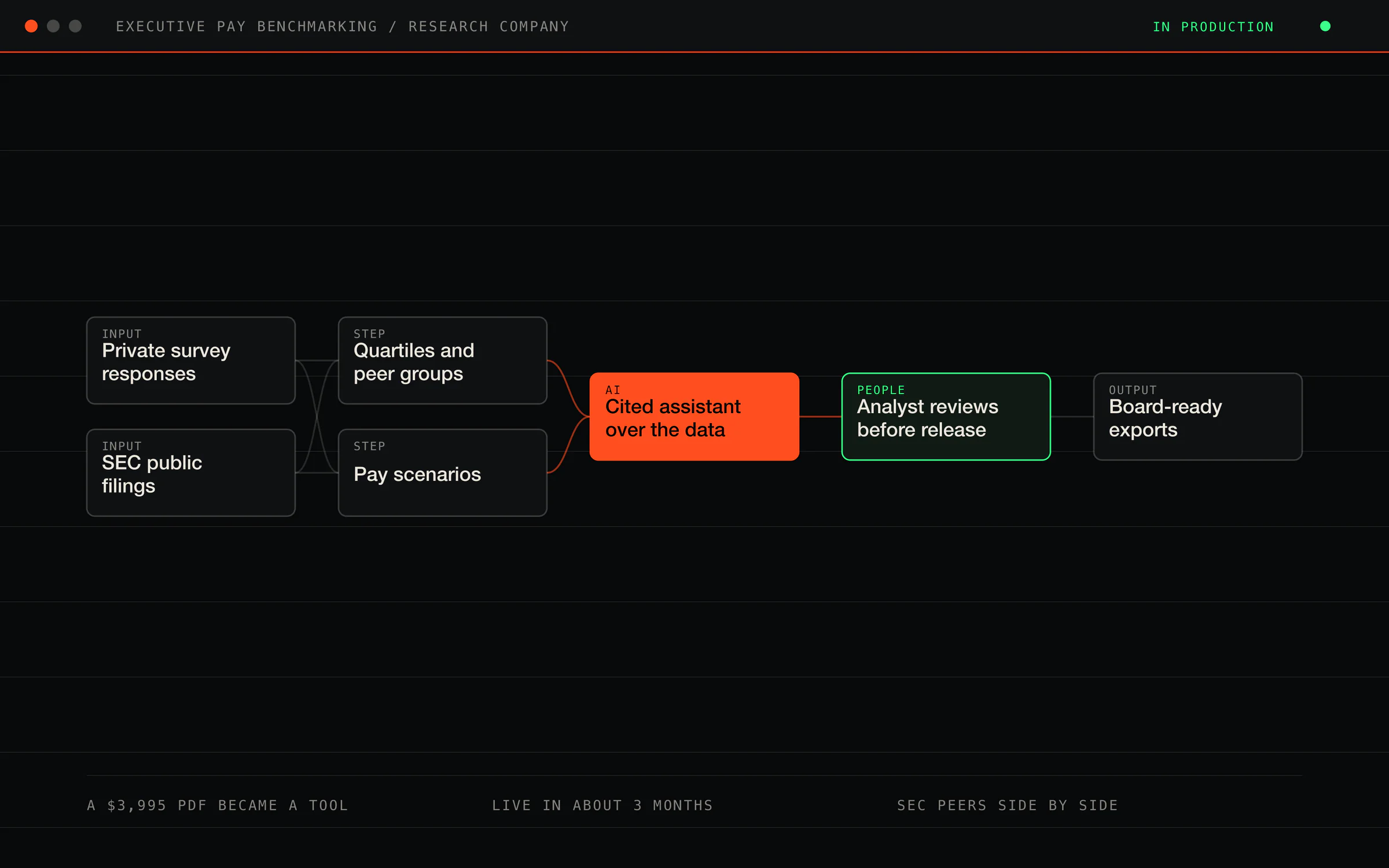 Executive pay research: from a $3,995 PDF to an interactive benchmarking tool — screenshot