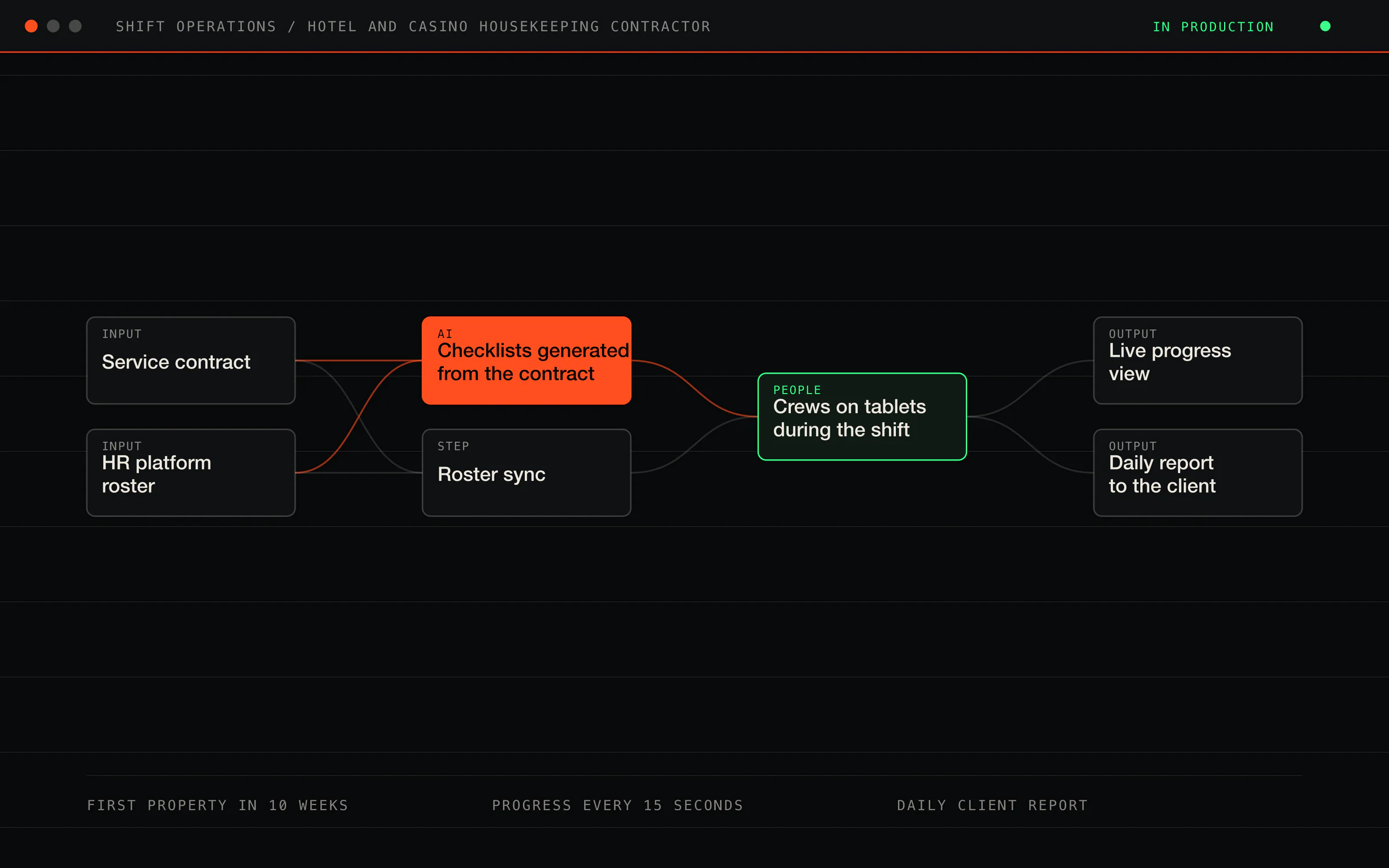 Hospitality services contractor: every overnight shift tracked, from contract to client report — screenshot