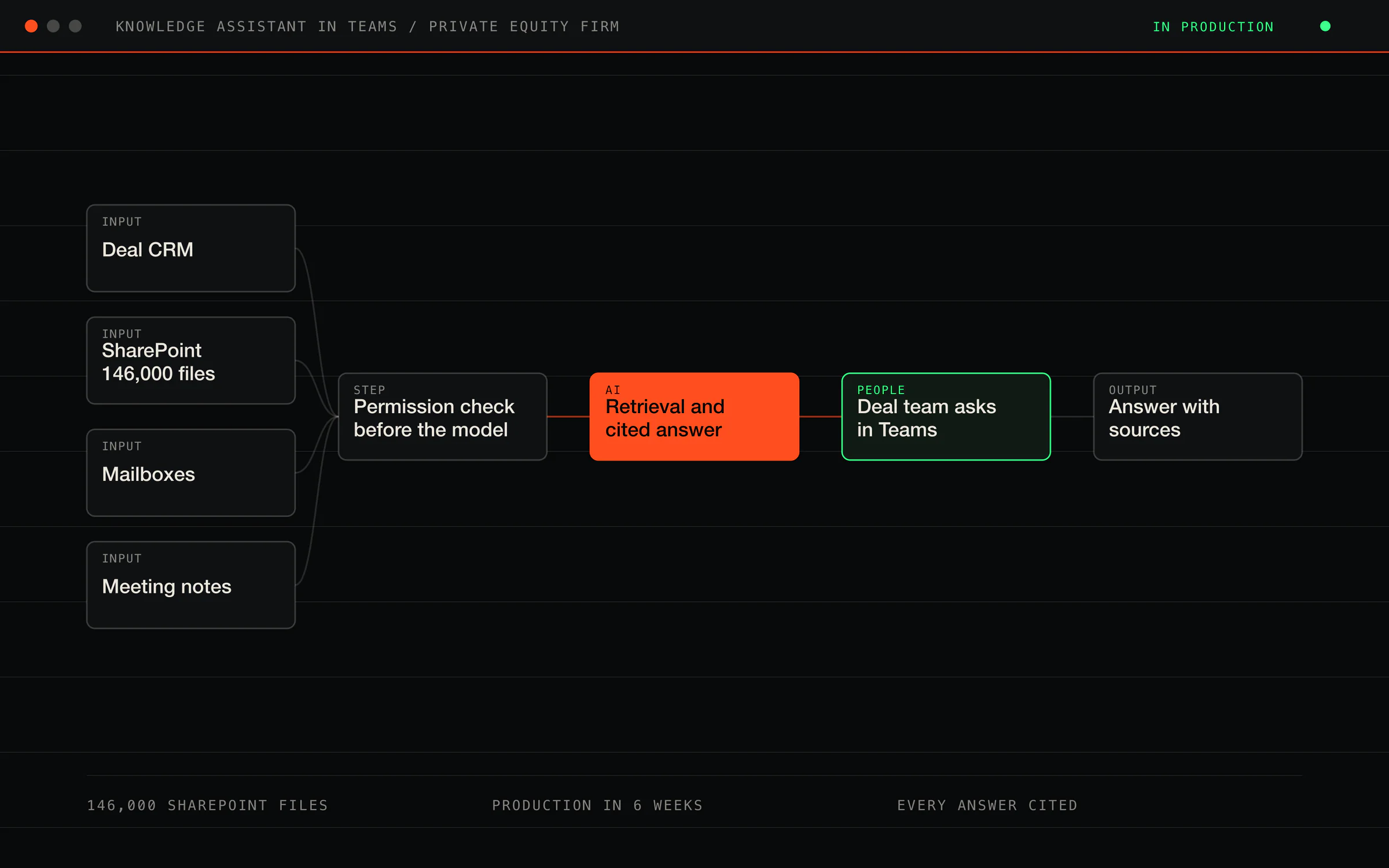 Private equity firm: an assistant that answers from the firm's own files, with citations — screenshot